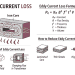 image of eddy current loss in Hindi