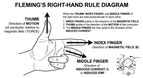Clear instructional diagram of Fleming Right Hand Rule with right hand fingers positioned at 90 degrees indicating motion, magnetic field and induced current directions.
