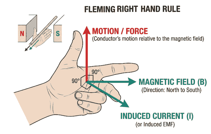 diagram of Fleming Right Hand Rule showing thumb as motion, forefinger as magnetic field and middle finger as induced current.