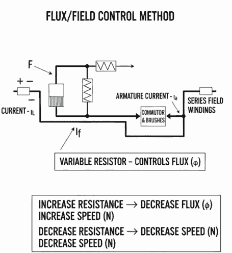 diagram of Speed Control of DC Series Motor flux control methood