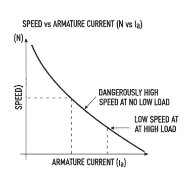 speed vs armature current Characteristic of Series DC Motor diagram