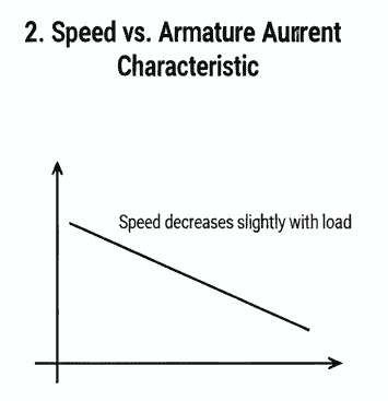 DC Shunt motor speed vs armature current characteristic diagram