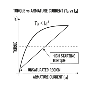 tarqe vs armature current Characteristic of Series DC Motor