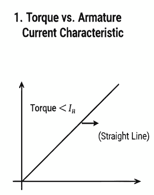 dc shunt motor torque vs armature characteristic diagram