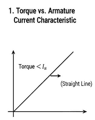 dc shunt motor torque vs armature characteristic diagram