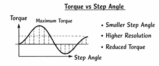 stepper motor torque vs step angle