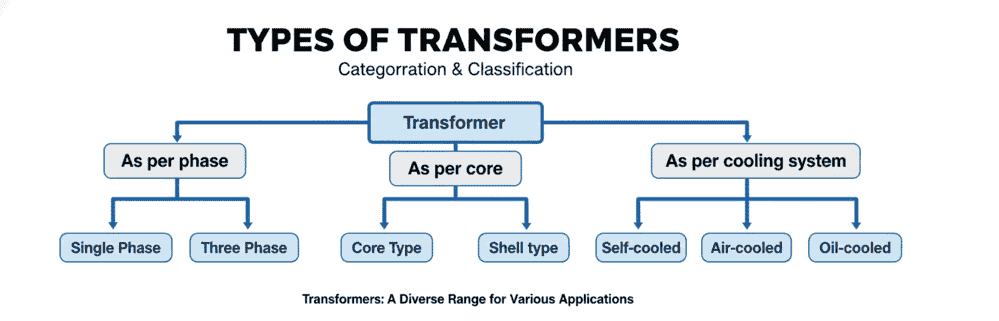 types of transformer diagram
