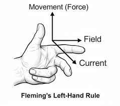 Fleming Left Hand Rule का लेबल्ड चित्र जिसमें Magnetic Field, Current और Force की दिशाएँ 90 डिग्री पर दर्शाई गई हैं