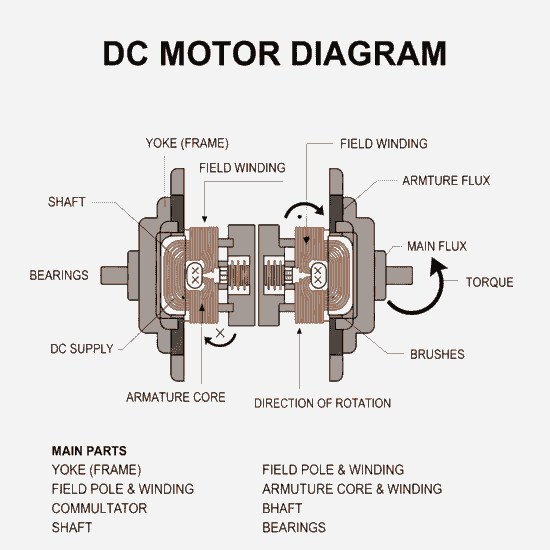 a dc motor explain diagram (DC Motor Kya Hai)