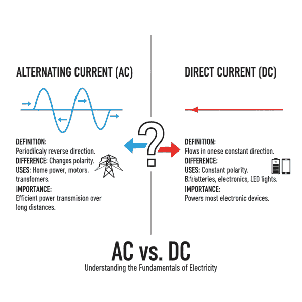 ac and dc diffrence diagram (प्रत्यावर्ती धारा (AC) और प्रत्यक्ष धारा (DC)