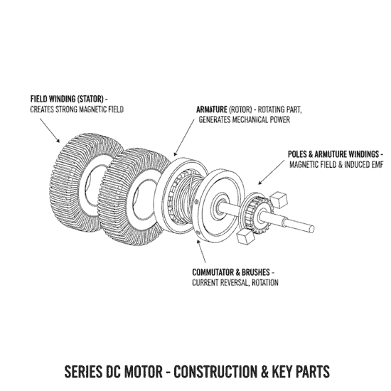 Construction diagram of Series DC Motor