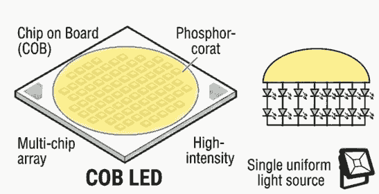 LED कितने प्रकार के होते हैं ( Cob Led) image