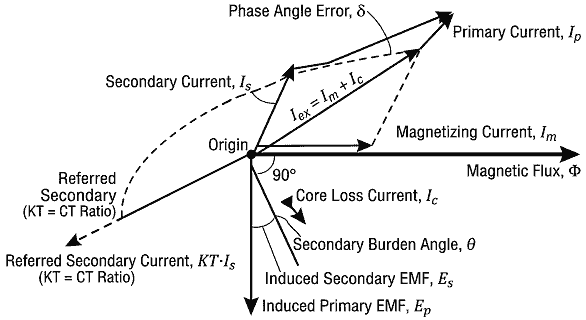 Current Transformer Phasor Diagram (CT Full Form in Electrical)