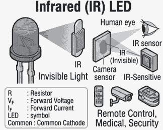 Infrared (IR) Led diagram