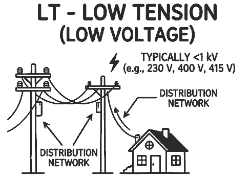 What Is LT Meaning In Electrical (LT and HT Full Form in Electrical)
