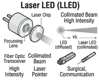 Laser Led (LLED) diagram