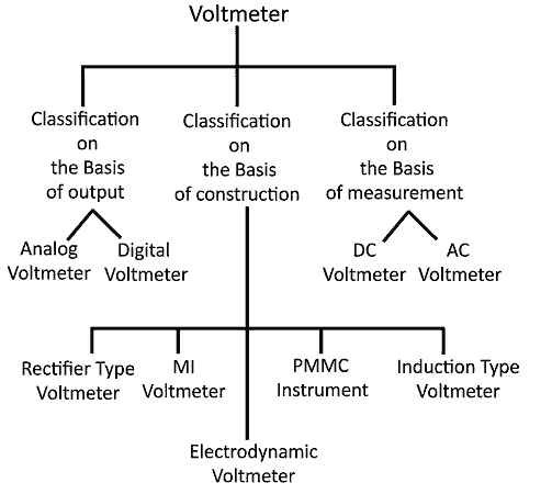 Types Of Voltmeter diagram (वोल्टमीटर क्या है और कैसे काम करता है)