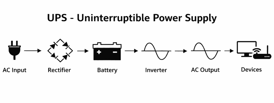 UPS Full Form Diagram (What Is UPS)