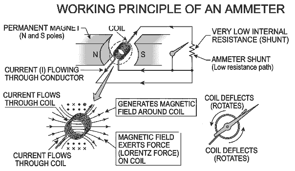 Working Principle Diagram of Ammeter