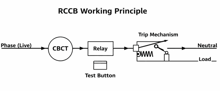 Working Principle diagram of RCCB (RCCB कैसे काम करता है)