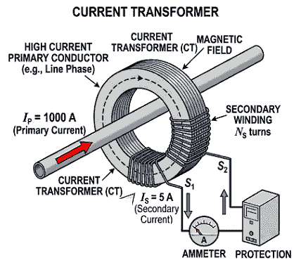 main parts of current transformer