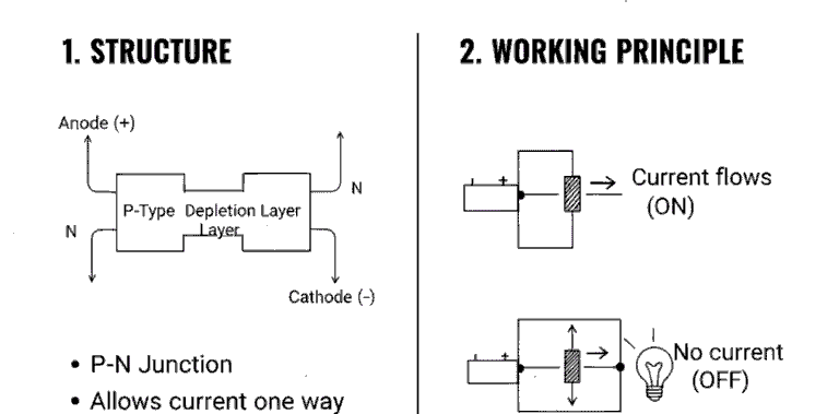 डायोड कैसे काम करता है